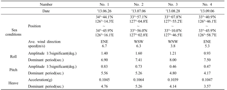 Table 4. Description of motion and sea condition between 4-voyages 