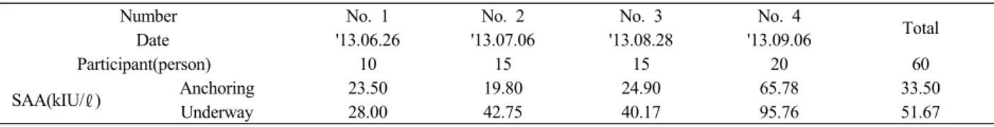 Table 5. Status of participant to measure   -amylase in anchoring and underway