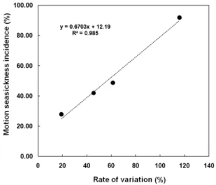 Fig. 5. Relationship of rate of variation by salivary   -amylase  activity and motion seasickness incidence.