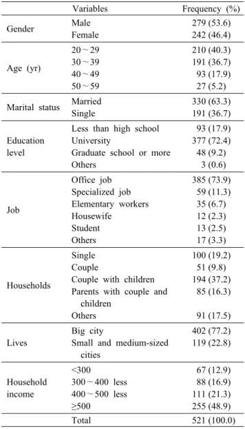 Table 1. General characteristics of respondents       N (%)  Variables Frequency (%) Gender Male Female 279 (53.6)242 (46.4) Age (yr) 20∼2930∼39 40∼49 50∼59 210 (40.3)191 (36.7) 93 (17.9) 27 (5.2) Marital status Married 