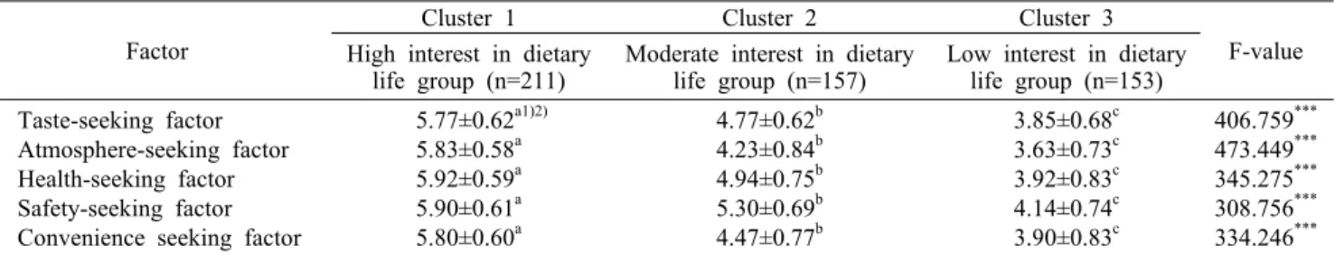 Table 3. Results of cluster analysis for food-related lifestyles of Hong Kong consumers  Factor