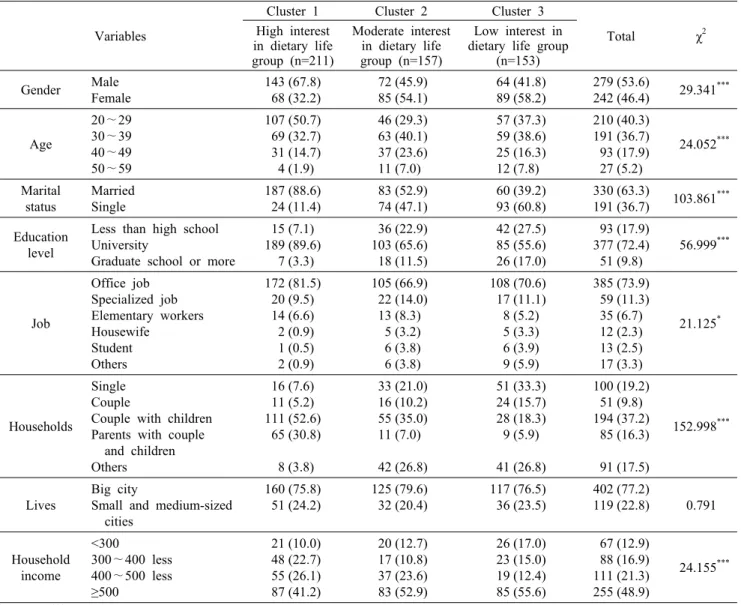 Table 4. Cluster differences by demographic characteristics of Hong Kong consumers                        Frequency (%) Variables