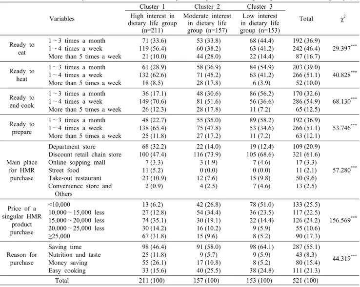 Table 5. Cluster differences by current state of Home Meal Replacement purchase of Hong Kong consumers     Frequency (%) Variables