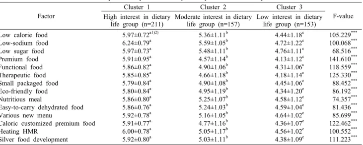 Table 6. Needs for the Home Meal Replacement product development by food-related lifestyle clusters Factor