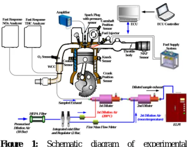 Figure 1 shows the schematic diagram of the  experimental apparatus used to measure the exhaust  emissions at the part load condition (2,400 rpm,  bmep 2.5 bar) under different fuel injection  pressure (3.5 bar, 5.0 bar).