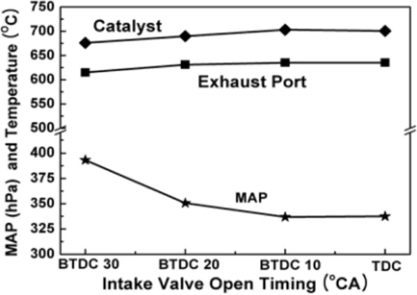 Figure 2 shows the characteristics of the intake  MAP (Manifold Absolute Pressure) and exhaust  temperature according to different intake valve  timings