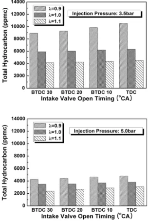 Figure 4: THC emission with different fuel  injection pressures and intake valve timings