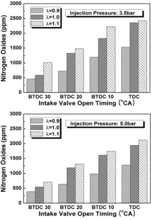 Figure 5: NOx emission with different fuel  injection  pressures and intake valve timings