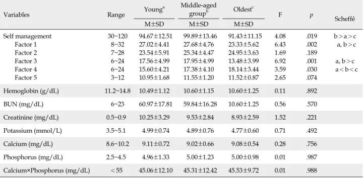 Table 2. The Level of Self Management and Physiology (N=120)
