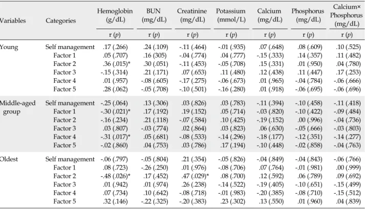 Table 3. Correlations among Variables (N=120) Variables Categories Hemoglobin (g/dL) BUN (mg/dL) Creatinine(mg/dL) Potassium (mmol/L) Calcium (mg/dL) Phosphorus(mg/dL) Calcium×  Phosphorus (mg/dL) r (p) r (p) r (p) r (p) r (p) r (p) r (p)