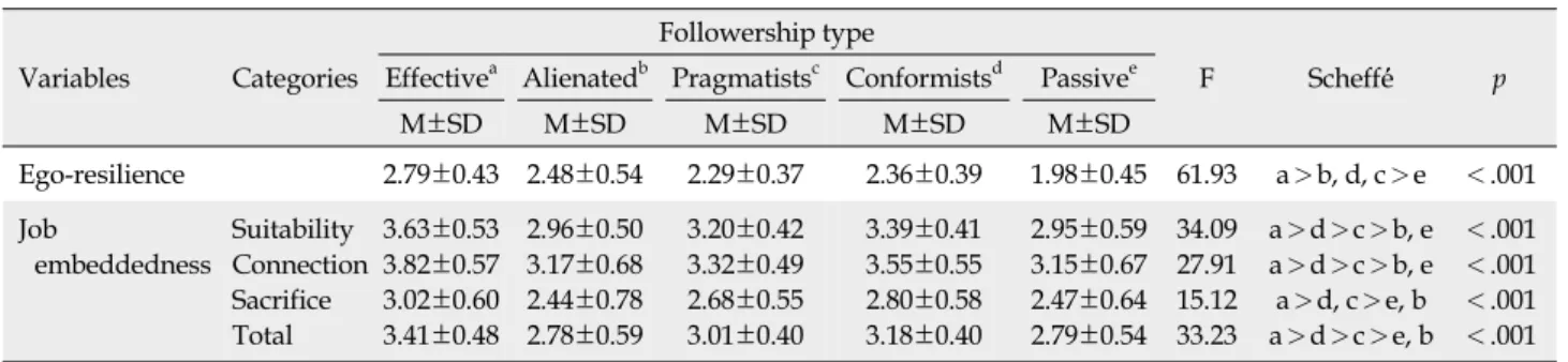 Table 4. Differences in Followership Type, Ego-resilience, and Job Embeddedness (N=520)
