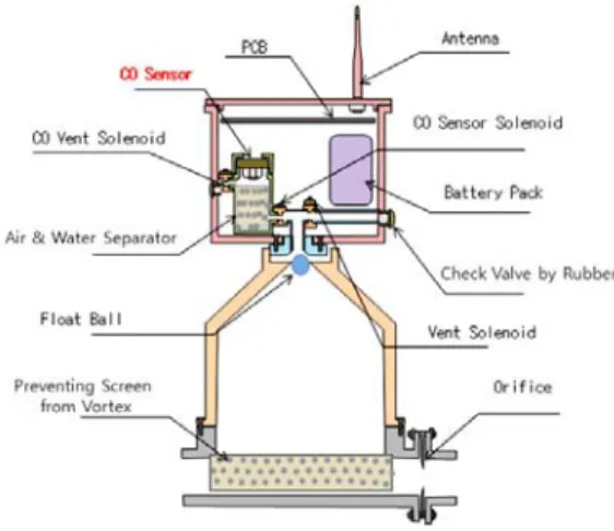Figure 4 displays the automatic detection device  and  Figure 5 is an appearance photo of gas leakage  device.