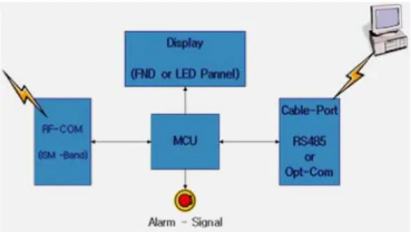Figure 7: Configuration of main control board