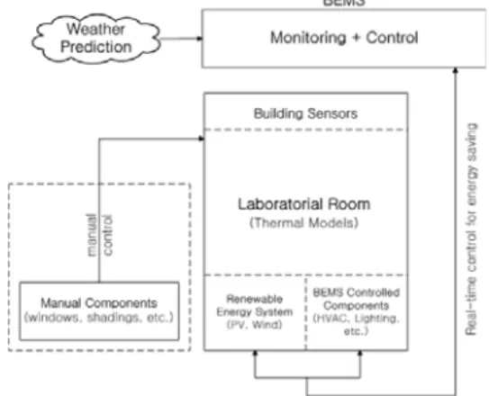 Figure 2: Schematic diagram of infrastructure of  BEMS coupling with renewable energy
