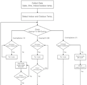 Figure 3: The specification of the laboratorial  chamber for testing BEMS