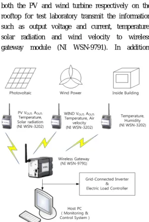Figure 5: Schematic diagram of the wireless sensor  network system
