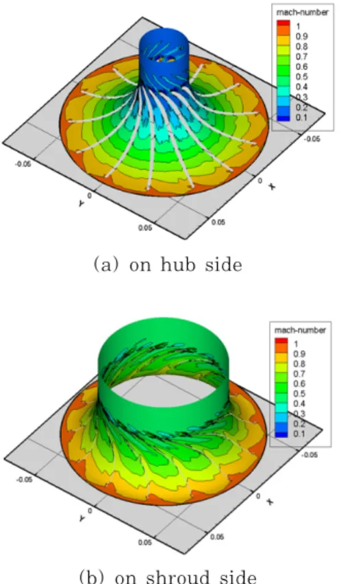 Figure 6: Mach number contour of rotor blade in  design point 이와 같은 이유는 본 해석의 경우 스크롤케이 싱을  고려하지 않은 이유로 발생하는 문제이다