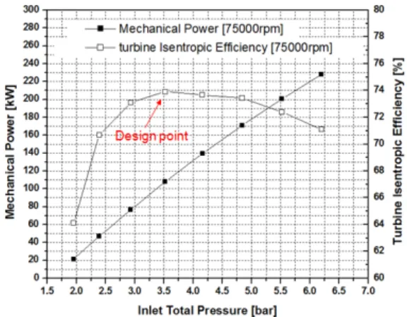 Figure 9: Inlet total pressure vs. mass flow rate &amp; 