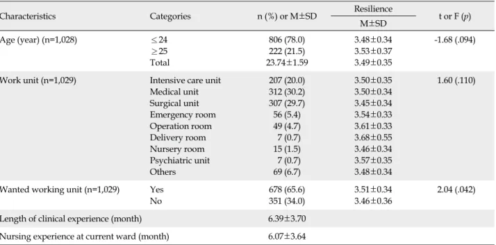Table 1. The Resilience according to the General Characteristics and the General Characteristics of the Participants (N=1,033)