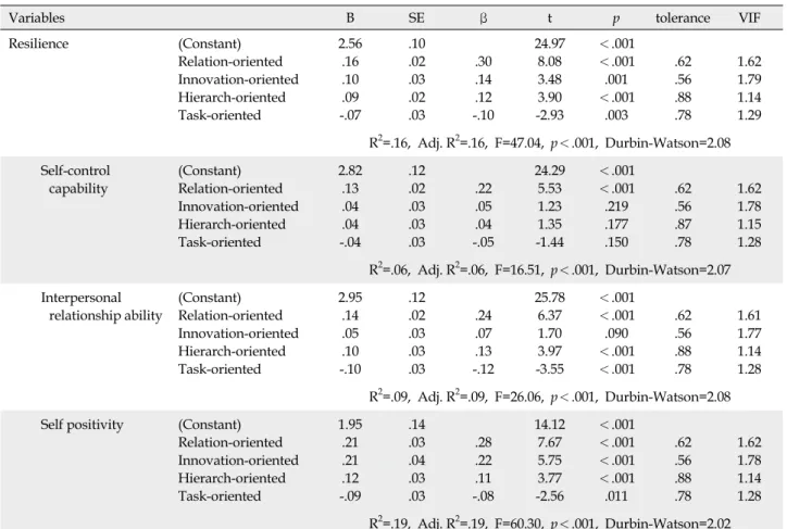 Table 4. Multiple Regression Analysis of Nursing Organizational Culture affecting Resilience (N=1,033)