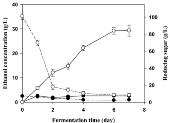 Fig. 1 Ethanol (solid line) and reducing sugar (broken line) concentration using enzymatically hydrolyzed red ginseng marc ( ○) and red ginseng marc ( ●) as culture media without any additional nutrient