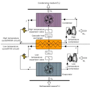 Table 1: Balance equation for each component of R404A and R744 cascade refrigeration system.
