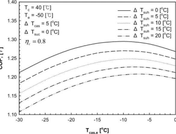 Figure 3: Effect of superheating degree on system  and individual cycles.