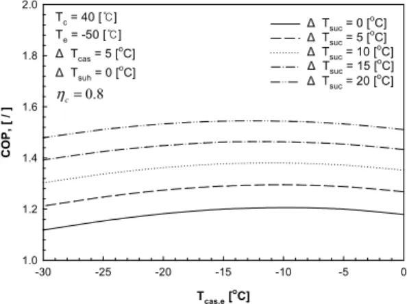Figure 4: System performance curve for R744-  R404A with variation of subcooling degree.