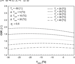Figure 6: Effect of compression efficiency on system  and individual cycles.