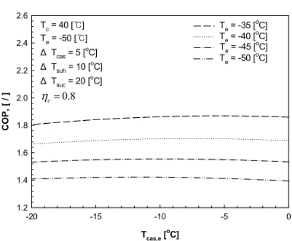 Figure 8: System performance curve for R744-  R404A with variation of evaporating temperature.