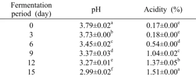 Table 1. Changes in pH and total acidity of CK-MOX during fermentation