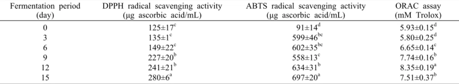 Fig. 1. Effect of CK-MOX at 10 mg/mL (final conc.) on viability of EJ cells. Cells were treated with culture medium (Control), CK-MOX (10 mg/mL) at day 0 (Day0), or CK-MOX (10 mg/ 