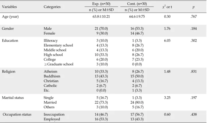 Table 1. Homogeneity Test for Subjects’ General Characteristics (N=60)