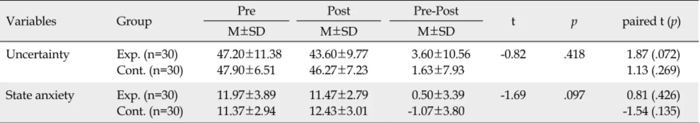 Table 3. The Difference in Uncertainty, State Anxiety between the Two Groups  (N=60)
