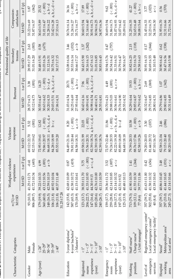 Table 1. Differences in Workplace Violence Experiences, Violence Response, ProQOL according to General Characteristics of Participants(N=899) CharacteristicCategoriesn(%) or M±SDWorkplace violenceexperiencesViolenceresponse