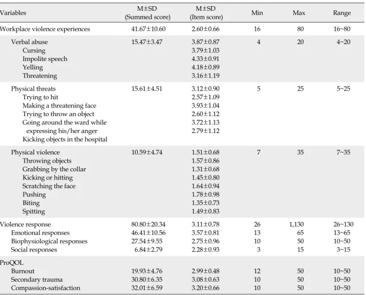 Table 3. Level of Workplace Violence Experiences, Violence Response, ProQOL  (N=899)