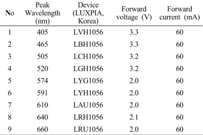 Table 1. Specifications of LEDs used as light source in the experiment