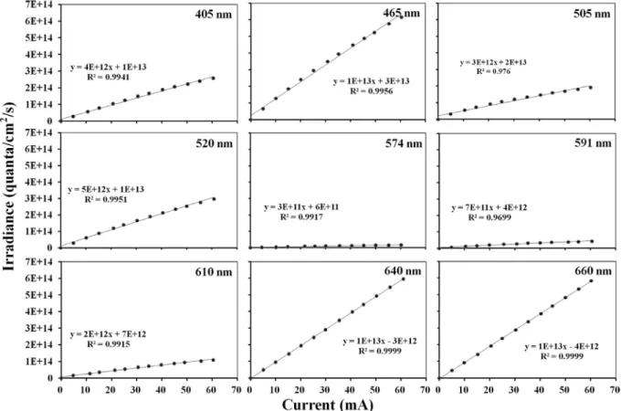 Fig. 5. Relationship between the LED light intensity (irradiance) and electric current for nine wavelength LED packages.
