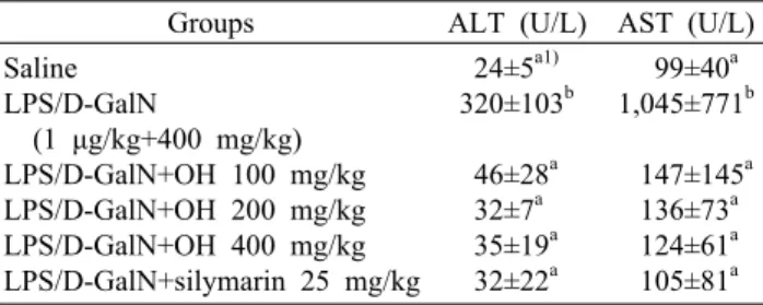 Table 2. Reduction in LPS/D-GalN-induced increased serum  ALT and AST by OH