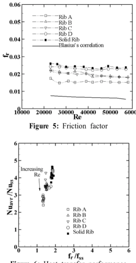 Table 2: Experimental conditions Working  fluid air 수력직경 6.66 cm  Re range 20,000∼ 60,000 상대습도 40-51% P(리브피치) /e(높이) 10 실내온도 22-25℃ 3