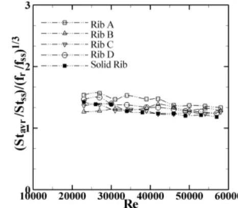 Figure 7: Heat transfer enhancement against friction  factor penalty.  5.  결    론   스테인레스 강제 호일 히터와 T형 열전대를 이 용하여 직사각 채널에 설치된 리브가 누셀트 수에  미치는 영향을 조사하였다