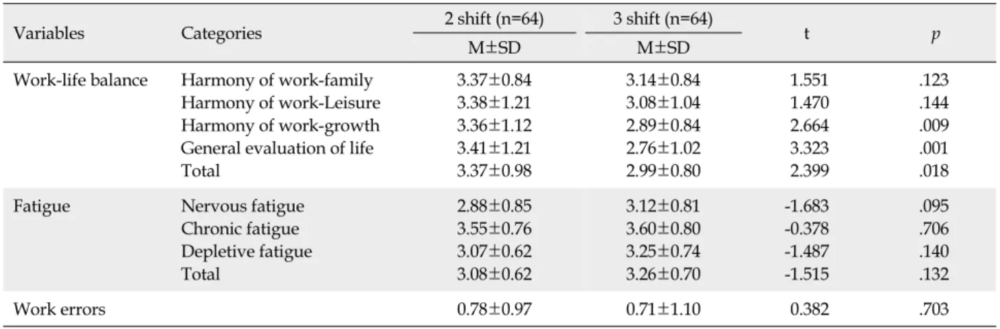Table 3. Comparison of Work-Life Balance, Fatigue, and Work Errors  (N=128)