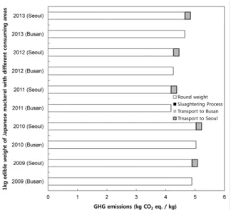 Fig. 6. GHG emissions for producing 1 kg edible weight of Japanese  spanish  mackerel  caught  by    Bottom  pair  trawl  at  the  different  consuming  areas (Busan and Seoul) from 2009 to 2013.