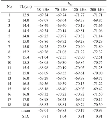 Table 2. Relationship between total length and averaged TS of the  rockfish (Sebastes inermis)