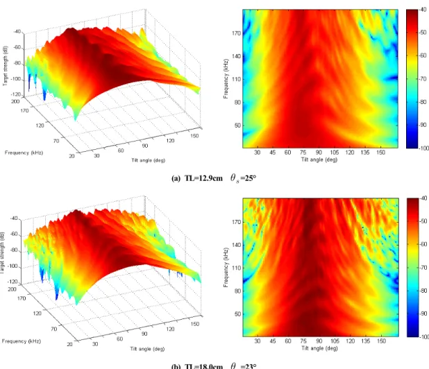 Fig. 8. Broadband acoustic scattering pattern of the rockfish (Sebastes inermis). Frequency range is 20 ~ 200kHz, tilt angle of the  fish body, 15 ~ 165°