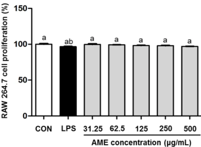 Fig. 1. Cytotoxic effect on Annona muricata L. ethanol extracts  (AME) in RAW 264.7 macrophage cell
