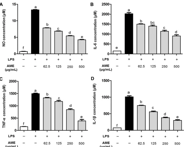 Fig. 2. Inhibitory effect of AME on the production of nitric oxide (A), IL-6 (B), TNF-α (C), and IL-1β (D) in RAW 264.7 cell