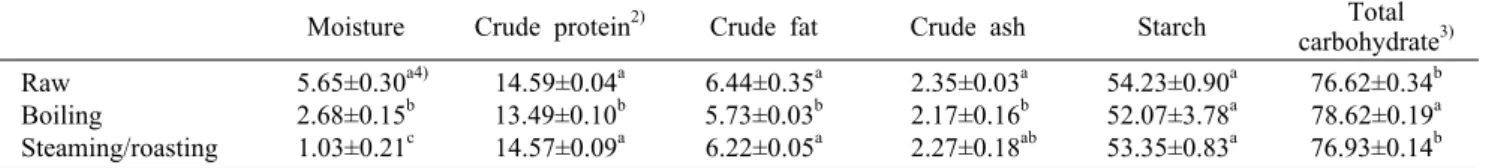 Table 1. Proximate composition 1)   of  raw  and  heat-treated  quinoa  grains                                                       (%) Moisture Crude protein 2) Crude fat Crude ash Starch Total