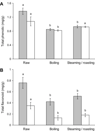 Fig. 1. Total phenolic (A) and total flavonoid (B) contents of  raw and heat-treated quinoa grain extracts