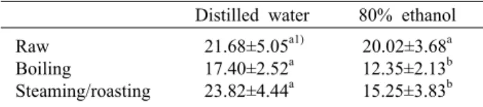 Table 5. Nitrite scavenging activity of raw and heat-treated qui- qui-noa  grain  extracts                                                (%)
